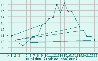 Courbe de l'humidex pour Saint Gallen