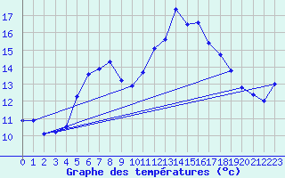 Courbe de tempratures pour Lignerolles (03)