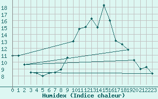 Courbe de l'humidex pour Luxeuil (70)