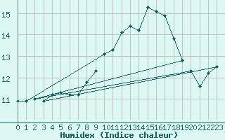 Courbe de l'humidex pour Ble / Mulhouse (68)