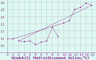 Courbe du refroidissement olien pour Fossmark