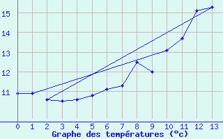 Courbe de tempratures pour Fossmark