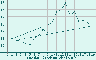 Courbe de l'humidex pour Mumbles