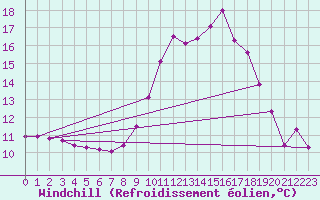 Courbe du refroidissement olien pour Leign-les-Bois (86)