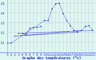 Courbe de tempratures pour Aberporth