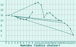 Courbe de l'humidex pour Dax (40)