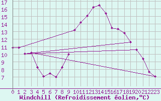 Courbe du refroidissement olien pour Charleville-Mzires (08)