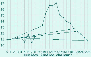 Courbe de l'humidex pour Ste (34)