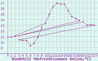 Courbe du refroidissement olien pour Corsept (44)