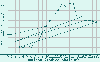 Courbe de l'humidex pour Koksijde (Be)