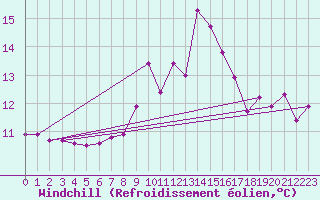 Courbe du refroidissement olien pour Ouessant (29)