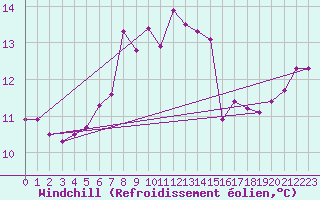 Courbe du refroidissement olien pour Isle Of Portland