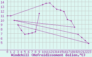 Courbe du refroidissement olien pour Sain-Bel (69)