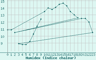 Courbe de l'humidex pour Cevio (Sw)