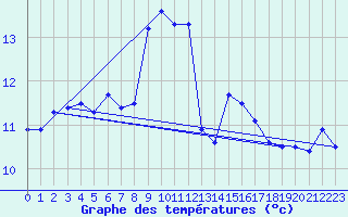 Courbe de tempratures pour Guret Saint-Laurent (23)