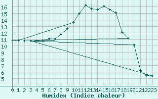 Courbe de l'humidex pour Fix-Saint-Geneys (43)