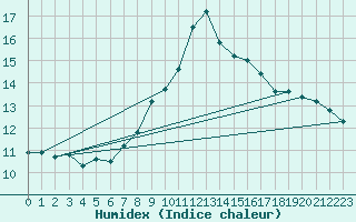 Courbe de l'humidex pour Kosice