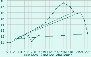 Courbe de l'humidex pour Mont-Aigoual (30)