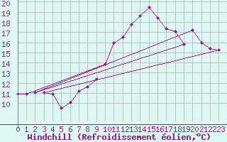 Courbe du refroidissement olien pour Cambrai / Epinoy (62)