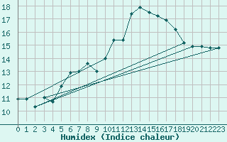 Courbe de l'humidex pour Wolfsegg