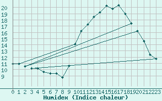 Courbe de l'humidex pour Saint-Ciers-sur-Gironde (33)