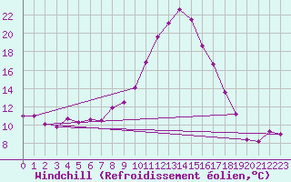 Courbe du refroidissement olien pour Saint-Germain-de-Lusignan (17)