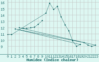 Courbe de l'humidex pour Wien / Hohe Warte