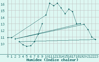 Courbe de l'humidex pour Johnstown Castle