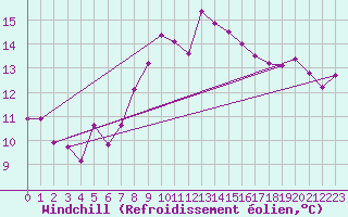Courbe du refroidissement olien pour Lyneham