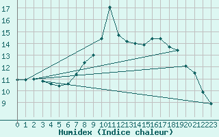 Courbe de l'humidex pour Engelberg