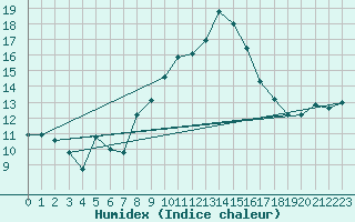 Courbe de l'humidex pour Vaduz
