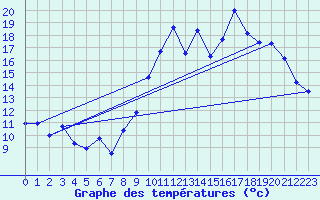 Courbe de tempratures pour Saint Gervais (33)