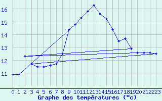 Courbe de tempratures pour Shaffhausen