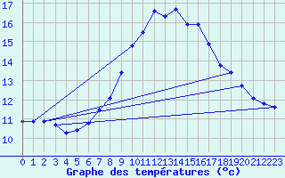 Courbe de tempratures pour Leibnitz