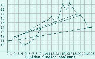 Courbe de l'humidex pour Mont-Aigoual (30)