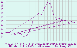 Courbe du refroidissement olien pour Ploumanac