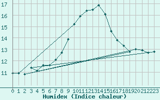 Courbe de l'humidex pour Aurillac (15)