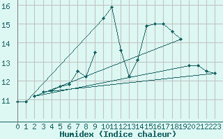 Courbe de l'humidex pour Roth