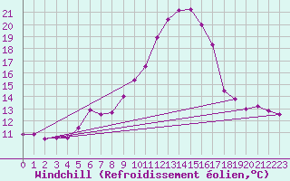Courbe du refroidissement olien pour Les Charbonnires (Sw)