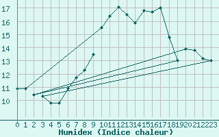 Courbe de l'humidex pour Arosa