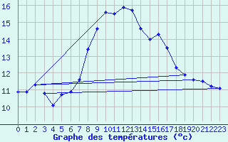 Courbe de tempratures pour Engelberg