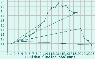 Courbe de l'humidex pour Inari Saariselka