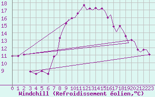 Courbe du refroidissement olien pour Wattisham