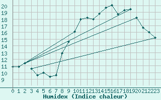 Courbe de l'humidex pour Neufchef (57)