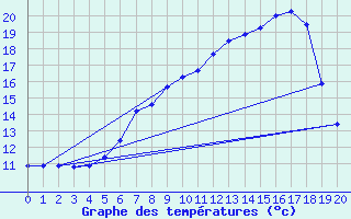 Courbe de tempratures pour Goettingen