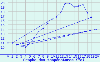 Courbe de tempratures pour Langenwetzendorf-Goe