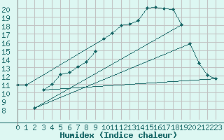Courbe de l'humidex pour Frosta