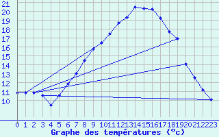 Courbe de tempratures pour Oberriet / Kriessern