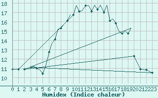 Courbe de l'humidex pour Guernesey (UK)