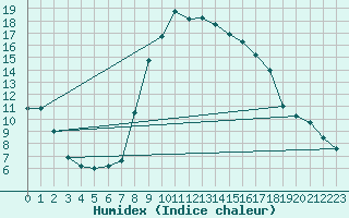 Courbe de l'humidex pour Lagunas de Somoza